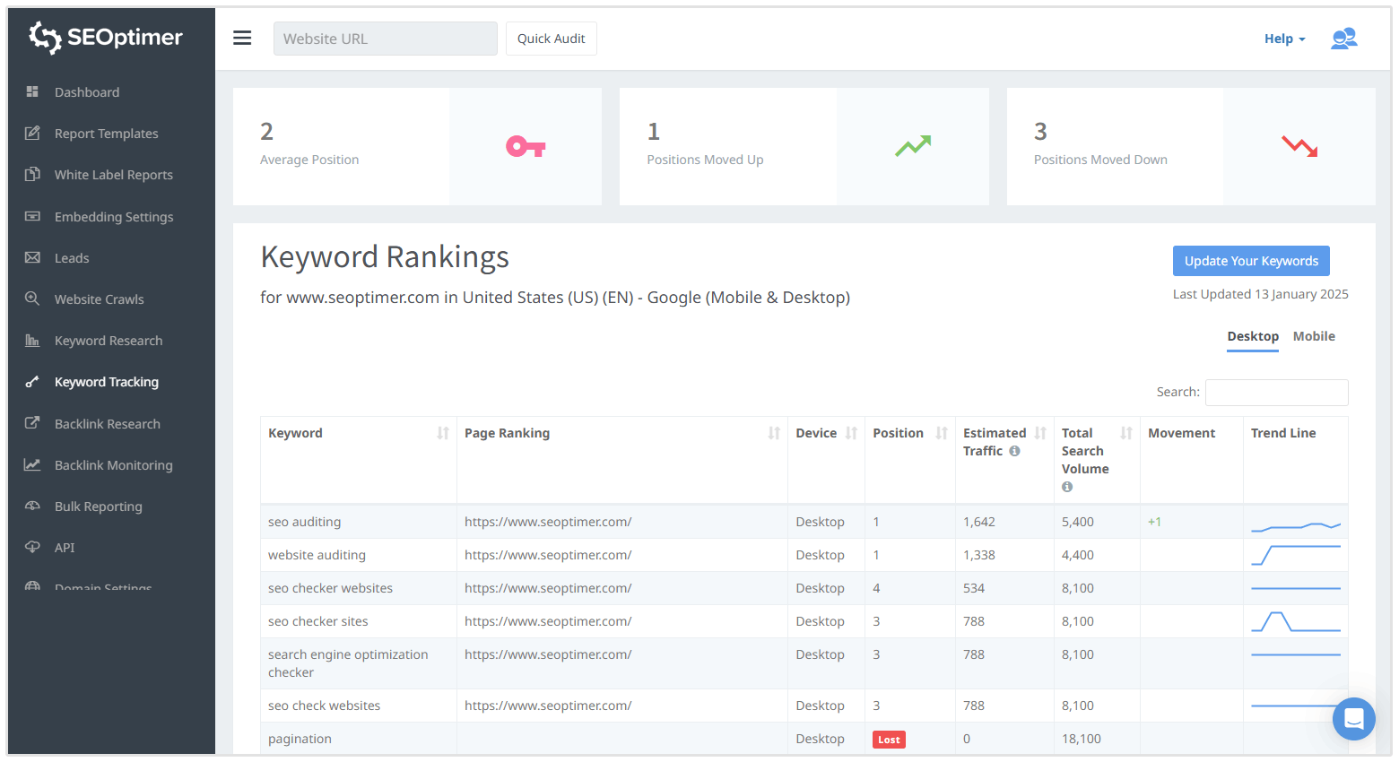 Keyword Tracking results